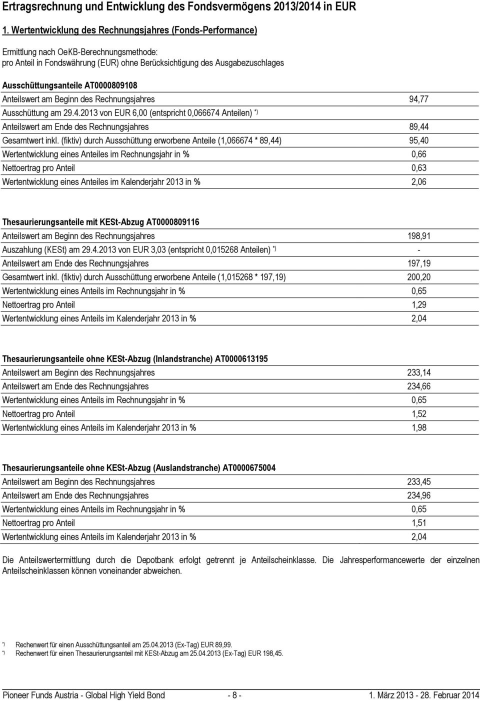 AT0000809108 Anteilswert am Beginn des Rechnungsjahres 94,77 Ausschüttung am 29.4.2013 von EUR 6,00 (entspricht 0,066674 Anteilen) *) Anteilswert am Ende des Rechnungsjahres 89,44 Gesamtwert inkl.