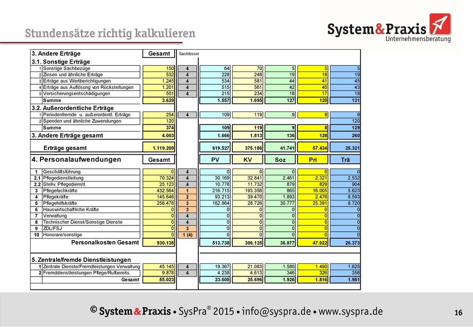 außerordentl. Erträge 254 4 109 119 9 8 9 2 Spenden und ähnliche Zuwendungen 120 120 Summe 374 109 119 9 8 129 3. Andere Erträge gesamt 4.003 1.666 1.813 136 128 260 Erträge gesamt 1.119.209 619.