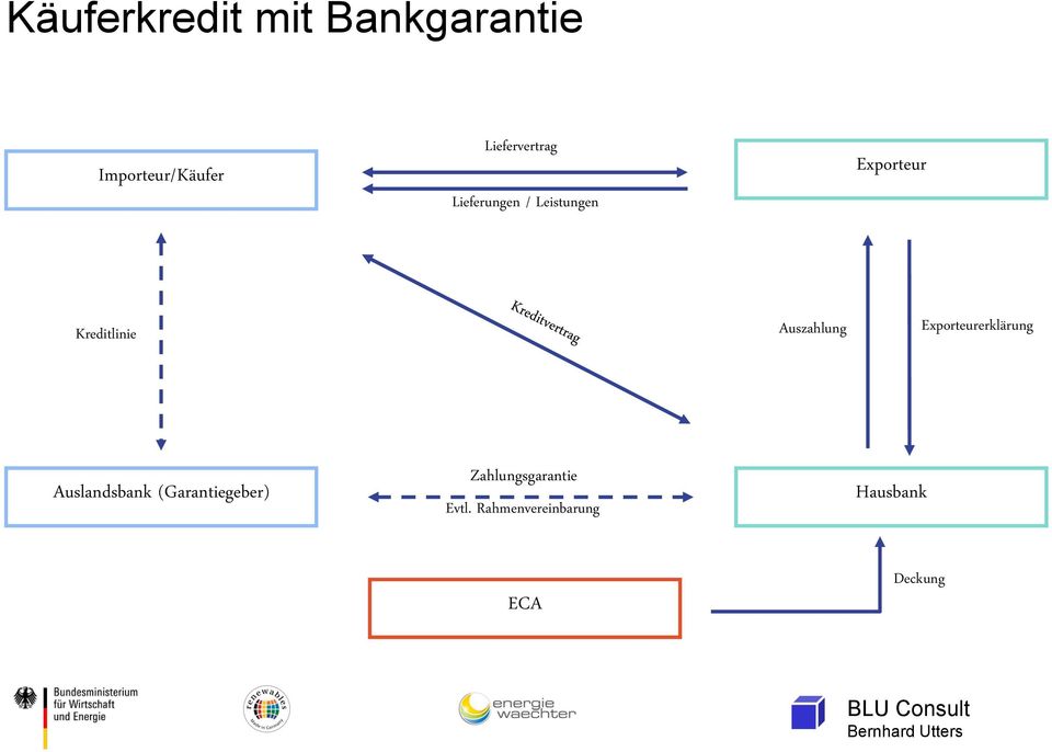 Kreditlinie Auszahlung Exporteurerklärung Auslandsbank
