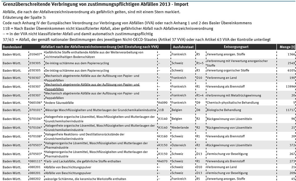 klassifizierter Abfall, aber gefährlicher Abfall nach Abfallverzeichnisverordnung -- = in der VVA nicht klassifizierter Abfall und damit automatisch zustimmungspflichtig 37/63 = Abfall, der gemäß