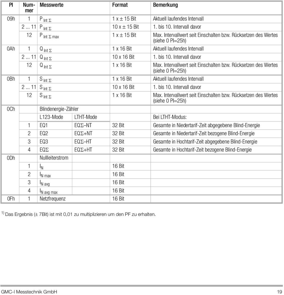 Intervall davor 12 Q Int 1 x 16 Bit Max. Intervallwert seit Einschalten bzw. Rücksetzen des Wertes (siehe 0 PI=25h) 0Bh 1 S Int 1 x 16 Bit Aktuell laufendes Intervall 2... 11 S Int 10 x 16 Bit 1.