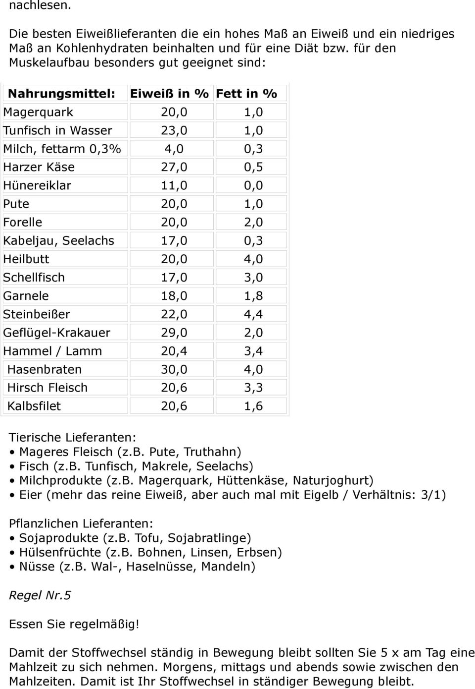 Forelle 20,0 2,0 Kabeljau, Seelachs 17,0 0,3 Heilbutt 20,0 4,0 Schellfisch 17,0 3,0 Garnele 18,0 1,8 Steinbeißer 22,0 4,4 Geflügel-Krakauer 29,0 2,0 Hammel / Lamm 20,4 3,4 Hasenbraten 30,0 4,0 Hirsch