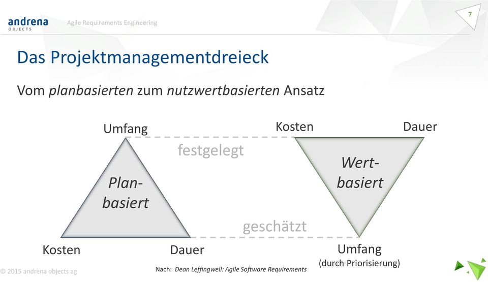 festgelegt geschätzt Wertbasiert Dauer Kosten Dauer Nach:
