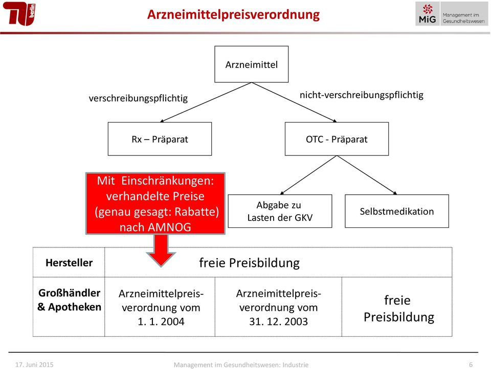 Abgabe zu Lasten der GKV Selbstmedikation Hersteller freie Preisbildung Großhändler & Apotheken