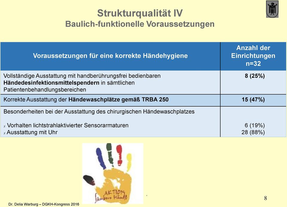 Patientenbehandlungsbereichen 8 (25%) Korrekte Ausstattung der Händewaschplätze gemäß TRBA 250 15 (47%) Besonderheiten