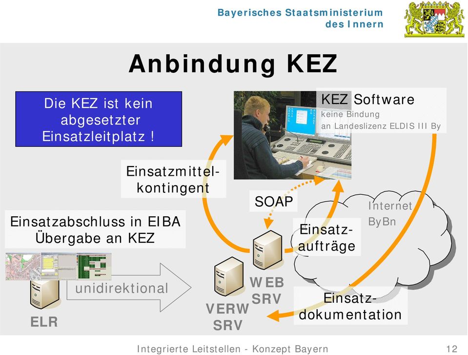 Einsatzabschluss in EIBA Übergabe an KEZ SOAP Einsatzaufträge Internet ByBn ELR