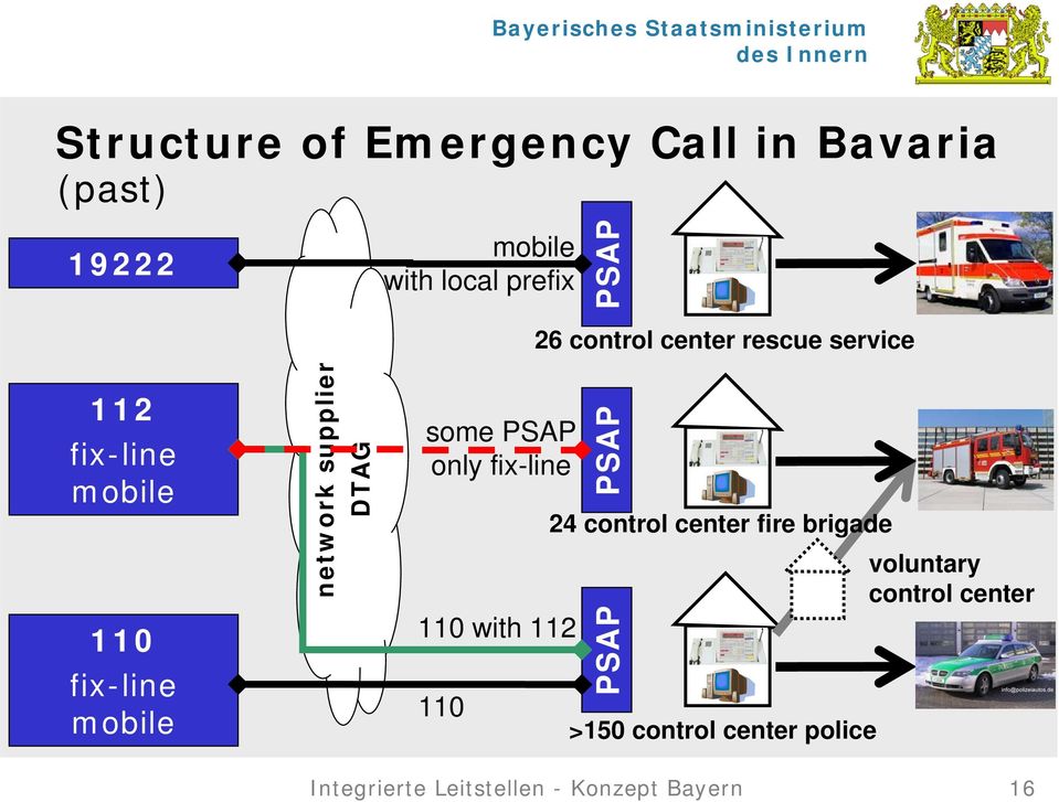 DTAG some PSAP only fix-line 110 PSAP 24 control center fire brigade voluntary control