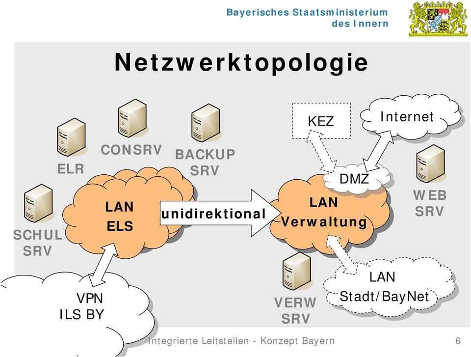 Verwaltung WEB SRV VPN VPN ILS ILS BY BY VERW SRV LAN