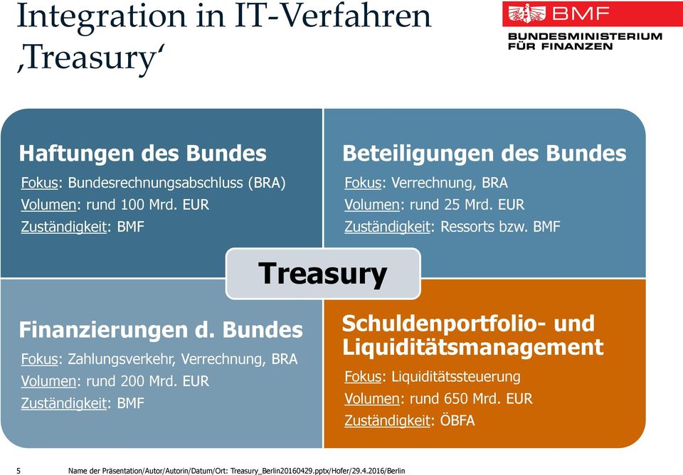 EUR Zuständigkeit: Ressorts bzw. BMF Treasury Finanzierungen d.