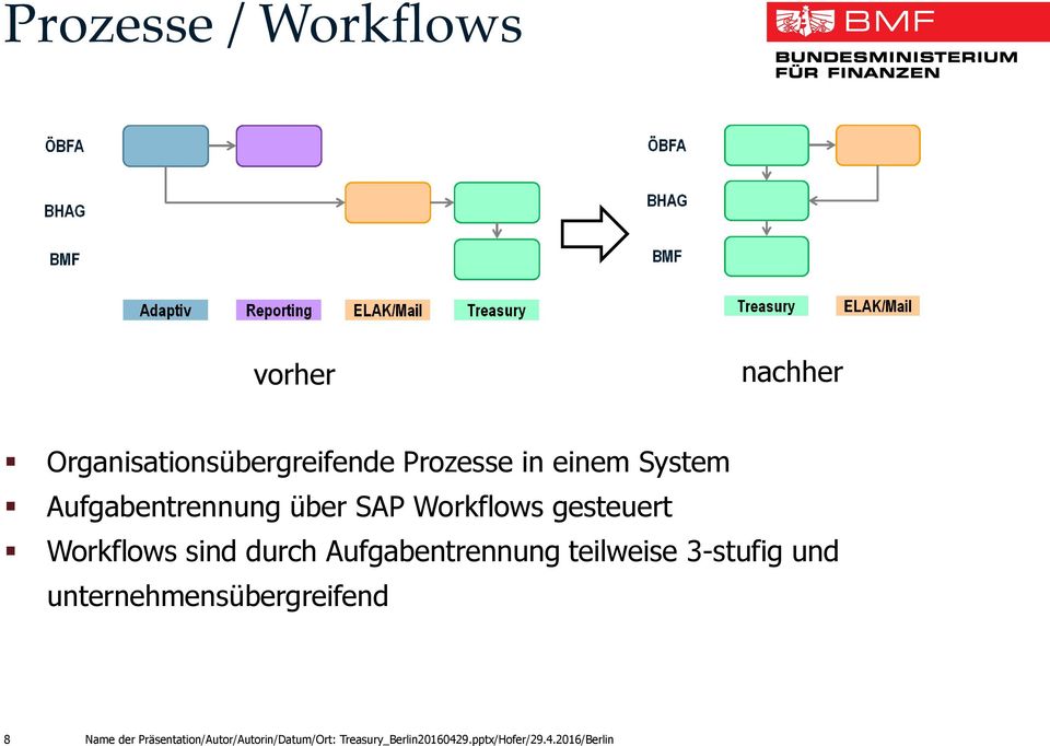 Aufgabentrennung über SAP Workflows gesteuert Workflows