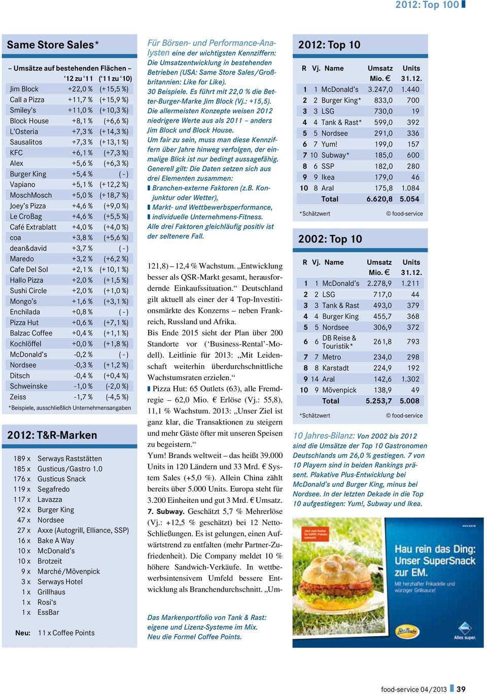 %) Le CroBag +4,6 % (+5,5 %) Café Extrablatt +4,0 % (+4,0 %) coa +3,8 % (+5,6 %) dean&david +3,7 % ( - ) Maredo +3,2 % (+6,2 %) Cafe Del Sol +2,1 % (+10,1 %) Hallo Pizza +2,0 % (+1,5 %) Sushi Circle