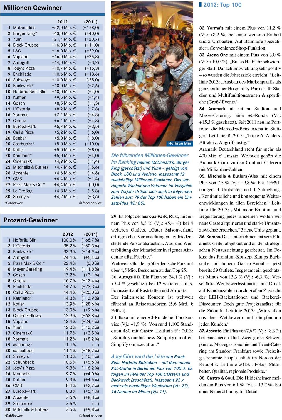 c (+2,6) 10 Hofbräu Betr. Blin +10,0 Mio. c (+4,0) 13 Kuffler +9,5 Mio. c (+4,4) 14 Gosch +8,5 Mio. c (+1,5) 15 L Osteria +8,2 Mio. c (+7,8) 16 Yorma s +7,1 Mio. c (+4,8) 17 Celona +6,1 Mio.