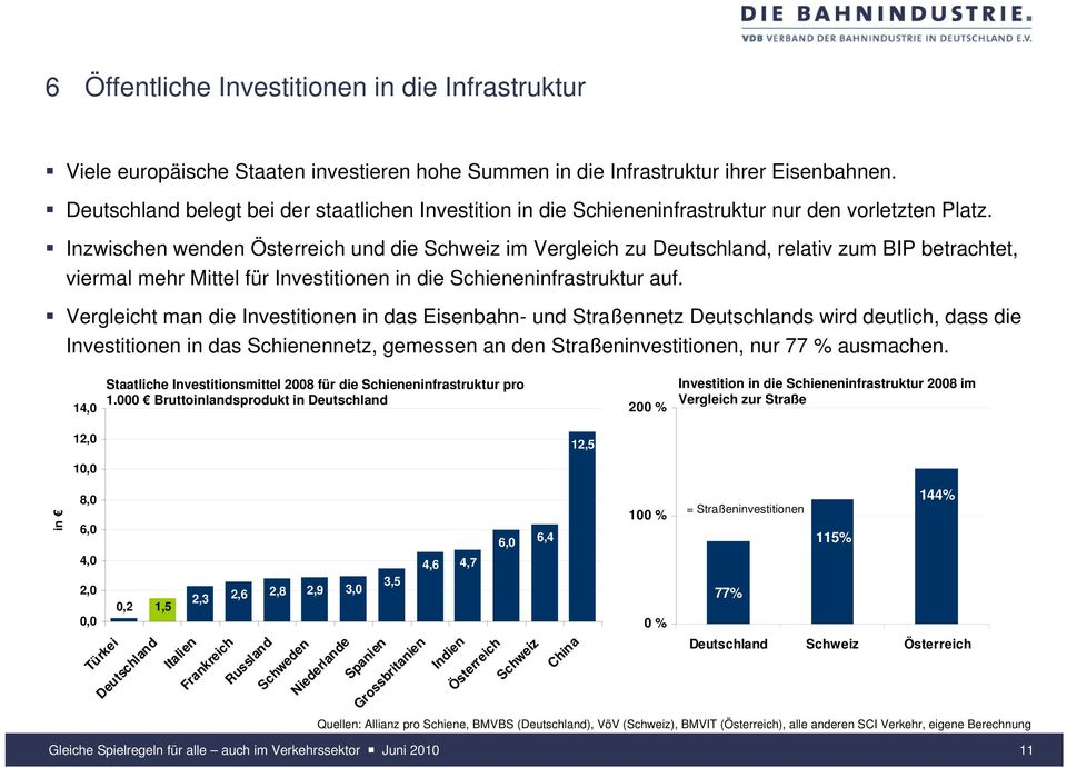 Inzwischen wenden Österreich und die Schweiz im Vergleich zu Deutschland, relativ zum BIP betrachtet, viermal mehr Mittel für Investitionen in die Schieneninfrastruktur auf.