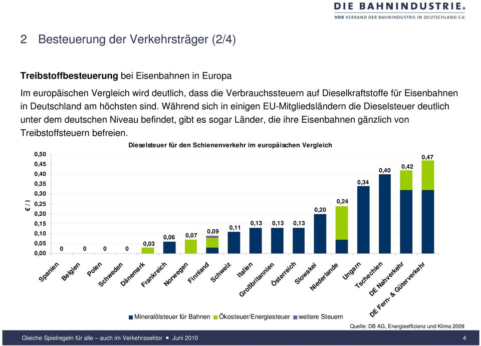 Während sich in einigen EU-Mitgliedsländern die Dieselsteuer deutlich unter dem deutschen Niveau befindet, gibt es sogar Länder, die ihre Eisenbahnen gänzlich von Treibstoffsteuern befreien.