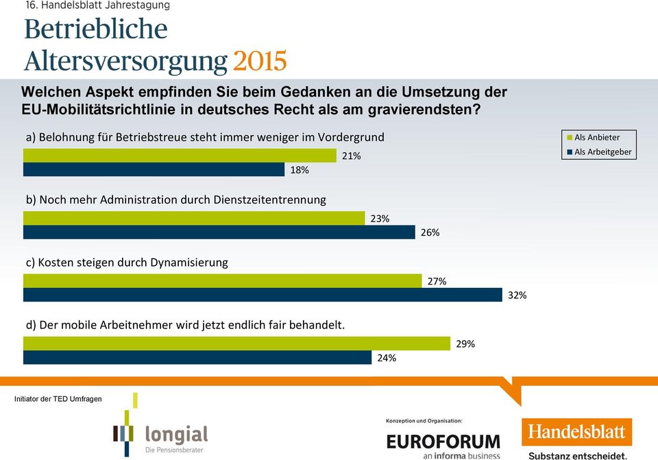 a) Belohnung für Betriebstreue steht immer weniger im Vordergrund 18% 21% b) Noch mehr