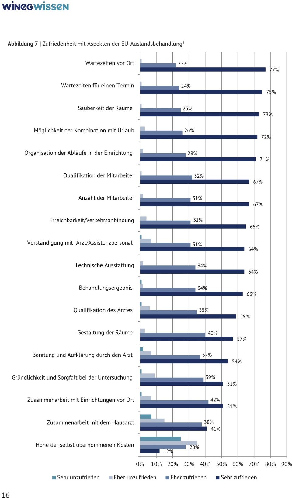 Arzt/Assistenzpersonal 31% 64% Technische Ausstattung 34% 64% Behandlungsergebnis 34% 63% Qualifikation des Arztes 35% 59% Gestaltung der Räume 40% 57% Beratung und Aufklärung durch den Arzt 37% 54%