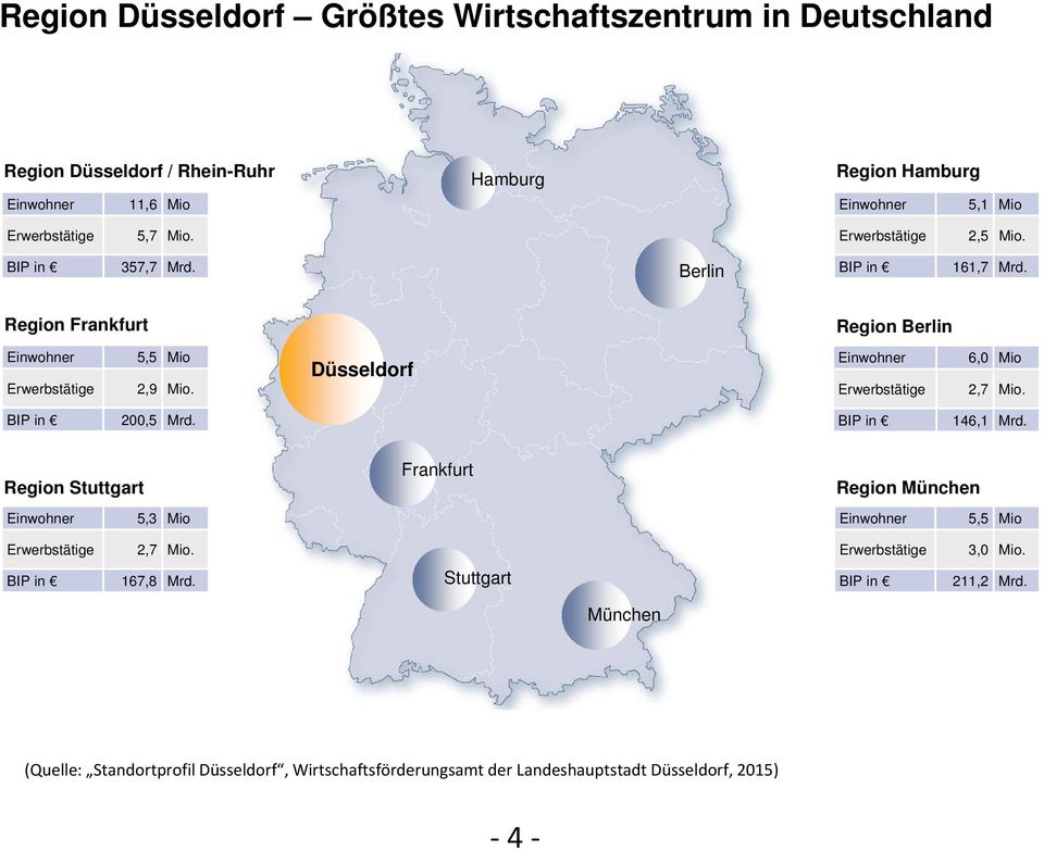 Düsseldorf Erwerbstätige 6,0 Mio 2,7 Mio. BIP in 200,5 Mrd. BIP in 146,1 Mrd.