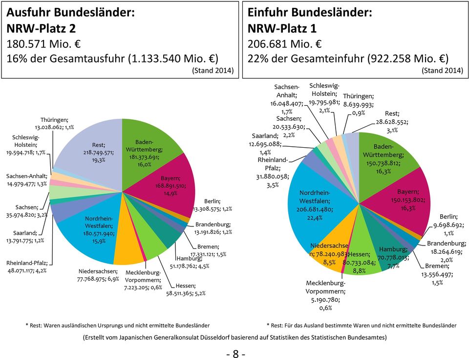 205; 0,6% Bayern; 168.891.510; 14,9% Berlin; 13.308.575; 1,2% 13.191.826; 1,2% Bremen; 17.331.121; 1,5% Hamburg; 51.178.762; 4,5% Hessen; 58.511.365; 5,2% Einfuhr Bundesländer: NRW Platz 1 206.