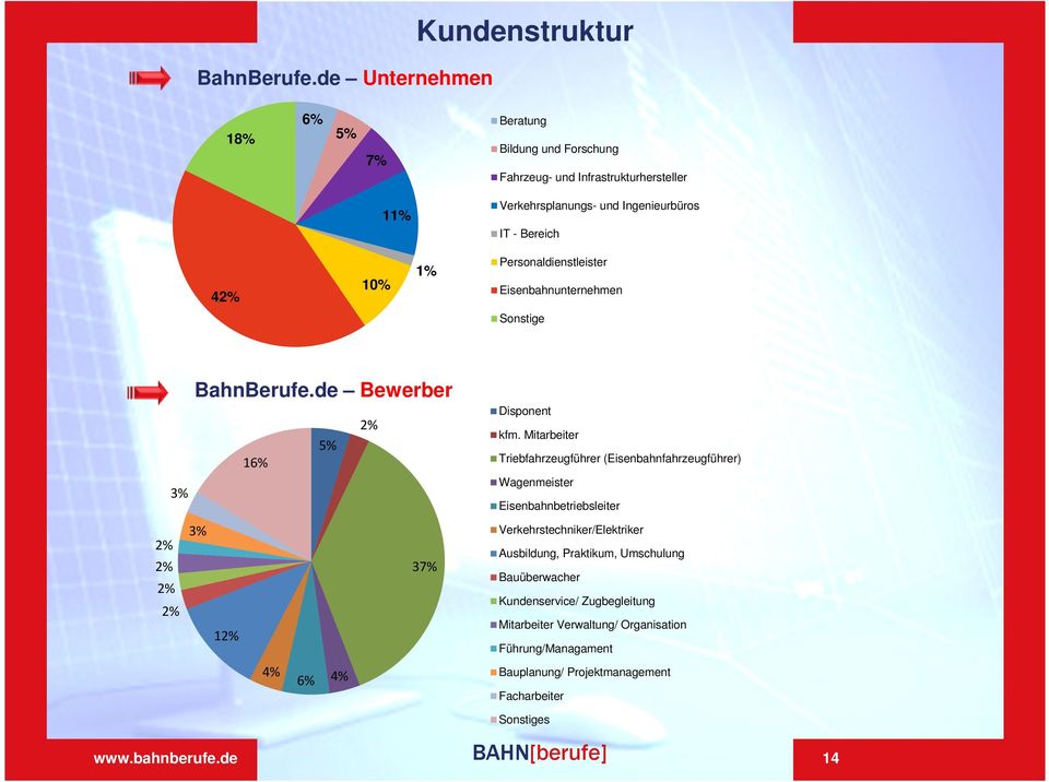 Bereich 42% 10% 1% Personaldienstleister Eisenbahnunternehmen Sonstige 3% de Bewerber 2% 5% 16% Disponent kfm.