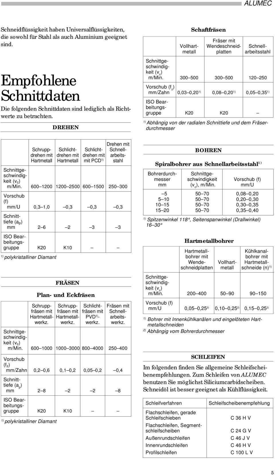 300 500 300 500 120 250 Vorschub (f z mm/zahn 0,03 0,20 0,08 0,20 0,05 0,35 ISO Bearbeitungsgruppe K20 K20 polykristalliner Diamant Drehen mit Schrupp- Schlicht- Schlicht- Schnelldrehen mit drehen