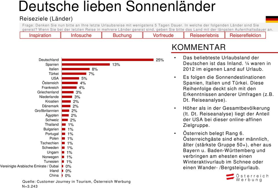 Inspiration Infosuche Buchung Vorfreude Reiseerlebnis Reisereflektion Deutschland Spanien Italien Türkei USA Österreich Frankreich Griechenland Niederlande Kroatien Dänemark Großbritannien Ägypten