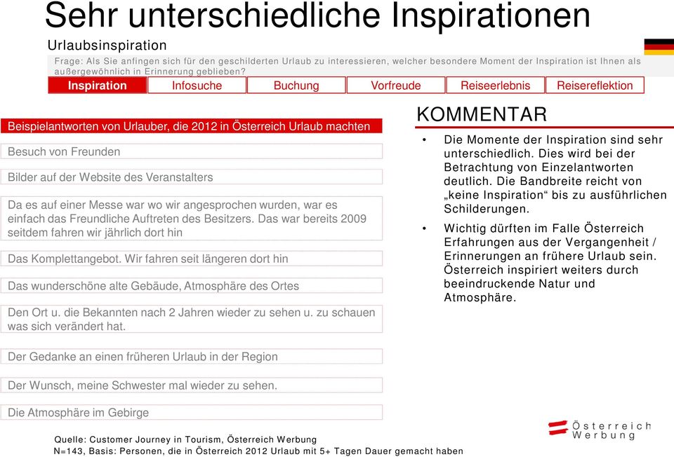 Inspiration Infosuche Buchung Vorfreude Reiseerlebnis Reisereflektion Beispielantworten von Urlauber, die 2012 in Österreich Urlaub machten Besuch von Freunden Bilder auf der Website des