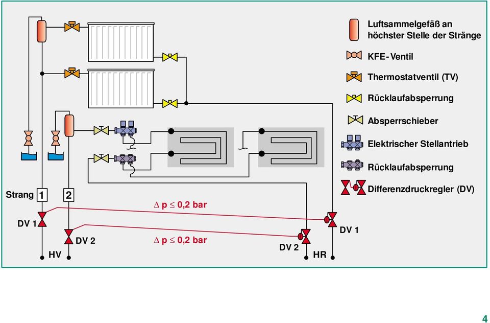 Elektrischer Stellantrieb Rücklaufabsperrung Differenzdruckregler (DV)