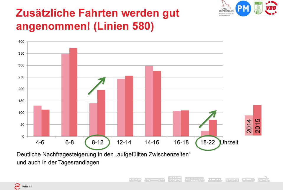 6-8 8-12 12-14 14-16 16-18 18-22 Uhrzeit Deutliche