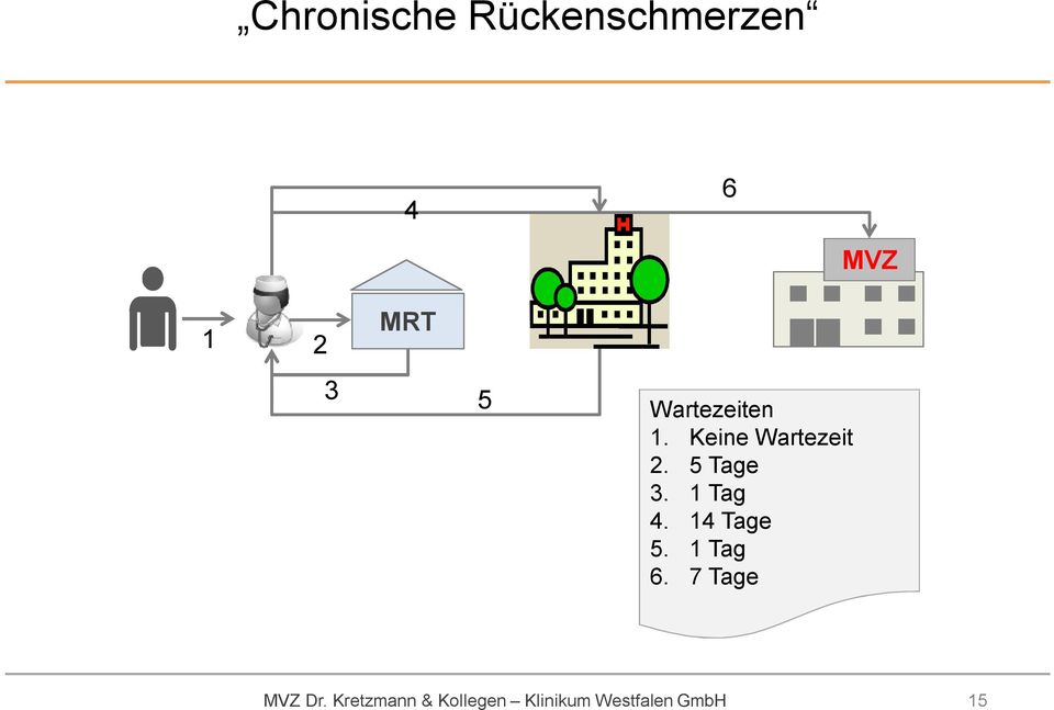 1 Tag 4. 14 Tage 5. 1 Tag 6. 7 Tage MVZ Dr.