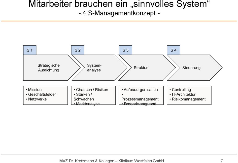 Chancen / Risiken Stärken / Schwächen Marktanalyse Aufbauorganisation Prozessmanagement