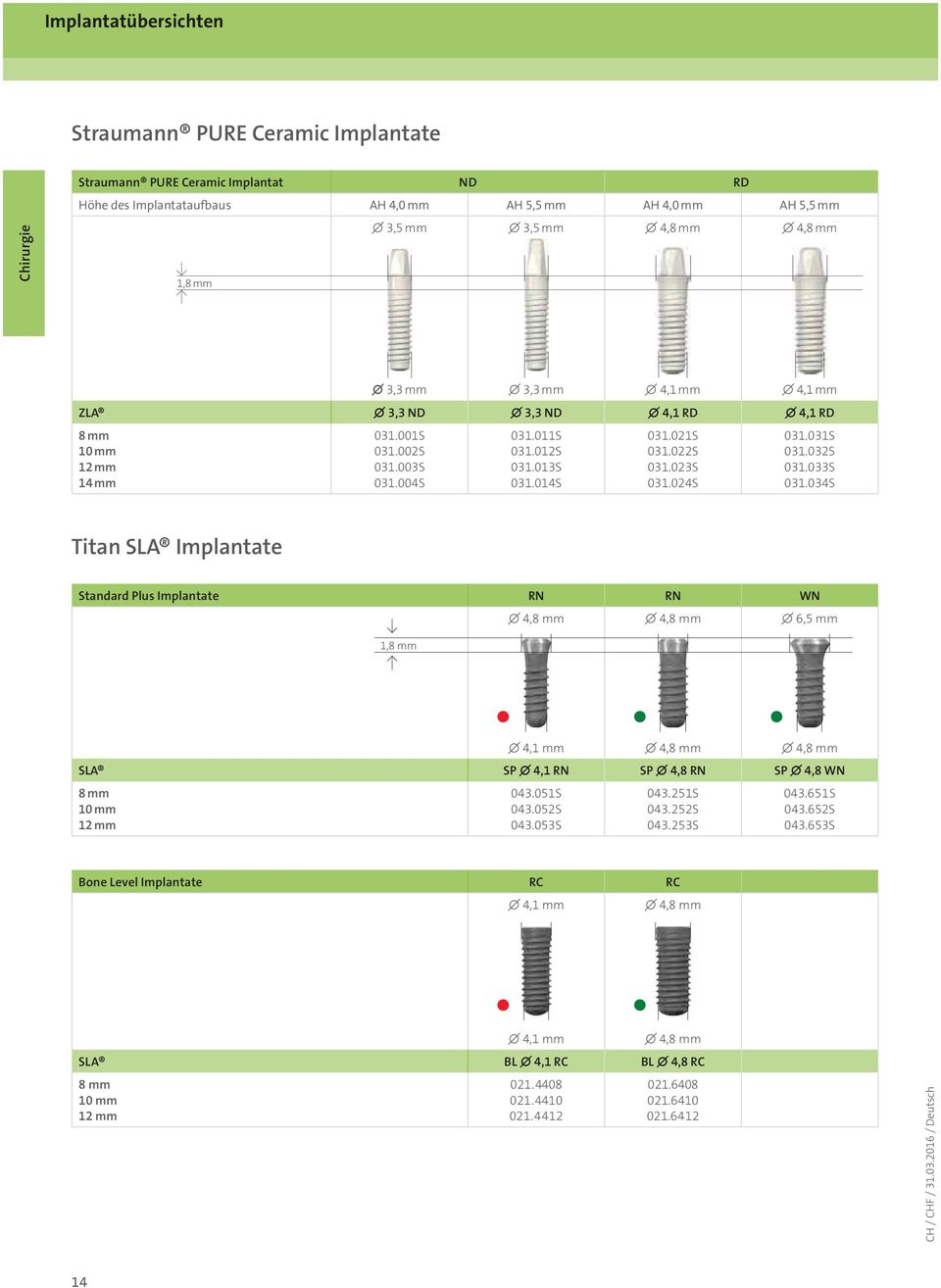 024S 031.031S 031.032S 031.033S 031.034S Titan SLA Implantate Standard Plus Implantate RN RN WN 1,8 mm 4,8 mm 4,8 mm 6,5 mm 4,1 mm 4,8 mm 4,8 mm SLA SP 4,1 RN SP 4,8 RN SP 4,8 WN 8 mm 10 mm 12 mm 043.