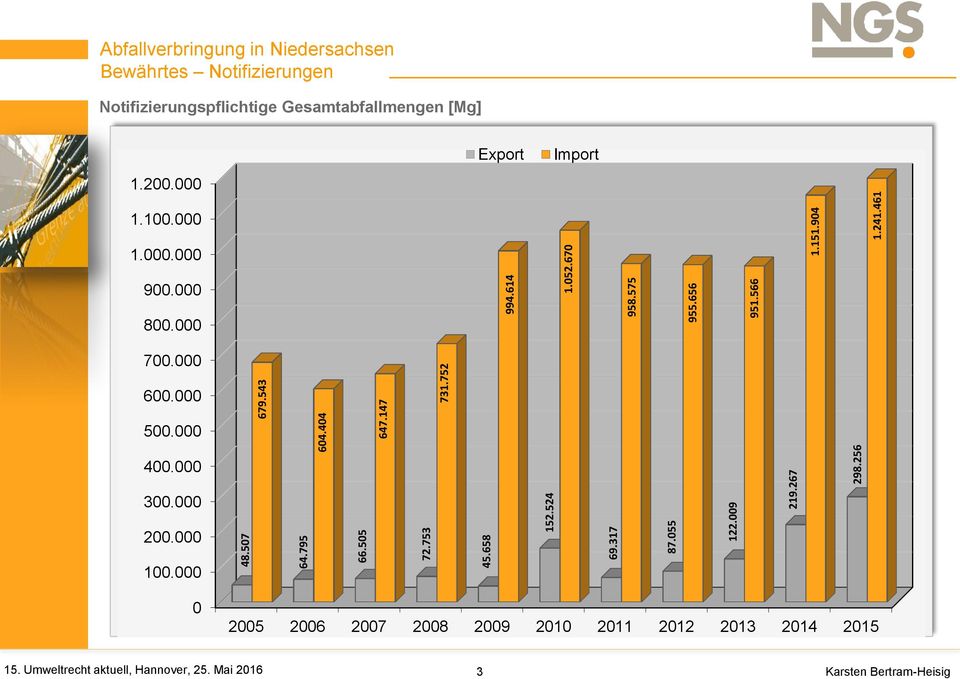461 Abfallverbringung in Niedersachsen Bewährtes Notifizierungen Notifizierungspflichtige Gesamtabfallmengen [Mg] Export