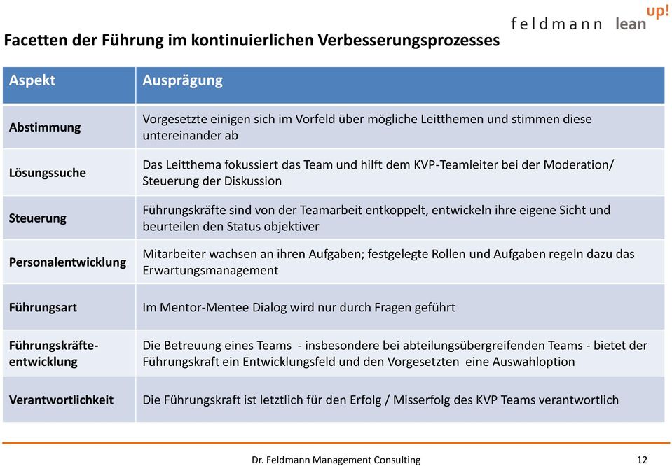 Diskussion Führungskräfte sind von der Teamarbeit entkoppelt, entwickeln ihre eigene Sicht und beurteilen den Status objektiver Mitarbeiter wachsen an ihren Aufgaben; festgelegte Rollen und Aufgaben