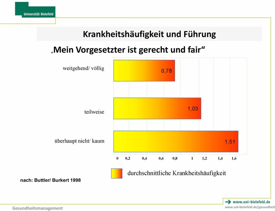 überhaupt nicht/ kaum 1,51 0 0,2 0,4 0,6 0,8 1 1,2 1,4 1,6