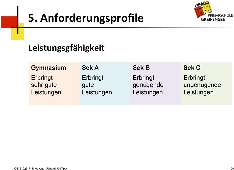 Erbringt gute Leistungen. Erbringt genügende Leistungen.