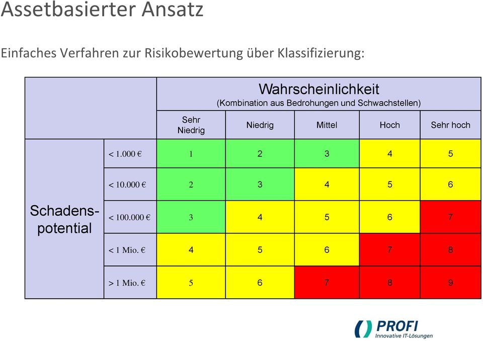 Schwachstellen) Sehr Niedrig Niedrig Mittel Hoch Sehr hoch < 1.