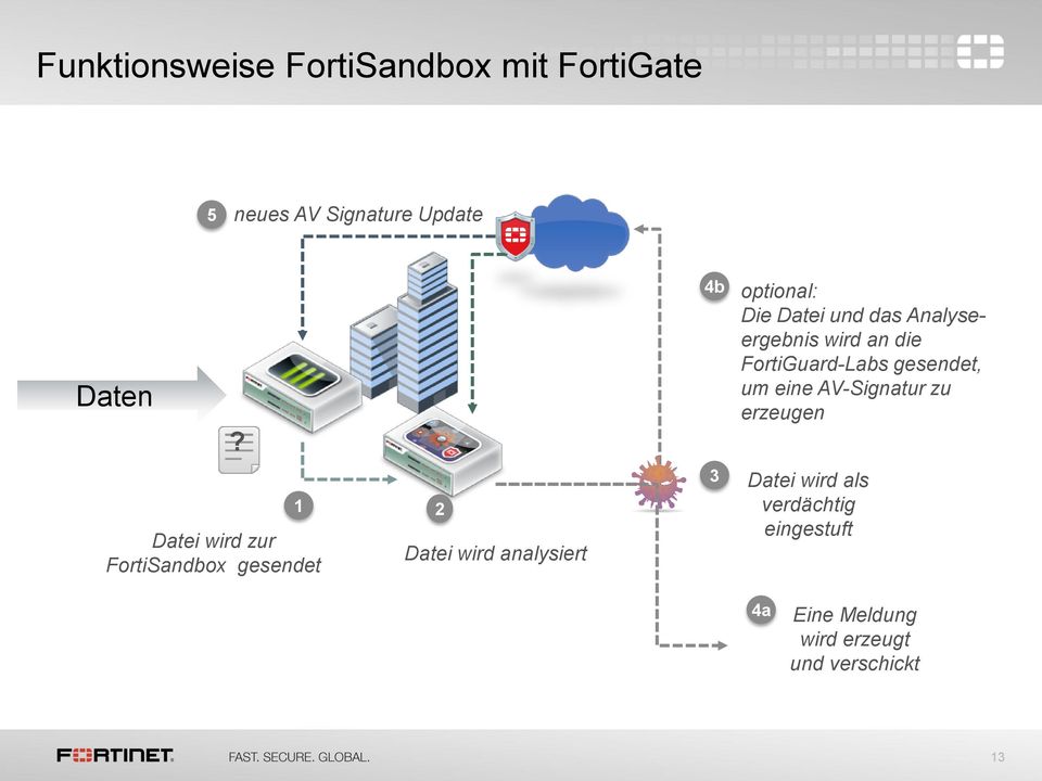 um eine AV-Signatur zu erzeugen Datei wird zur FortiSandbox gesendet 1 2 Datei wird