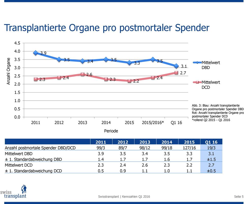 3: Blau: Anzahl transplantierte Organe pro postmortaler Spender DBD Rot: Anzahl transplantierte Organe pro postmortaler Spender DCD *rollend Q2 2015 Q1 2016