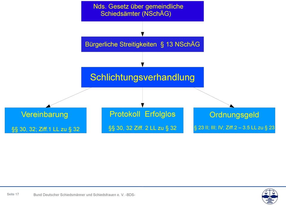 Vereinbarung Protokoll Erfolglos Ordnungsgeld 30, 32; Ziff.