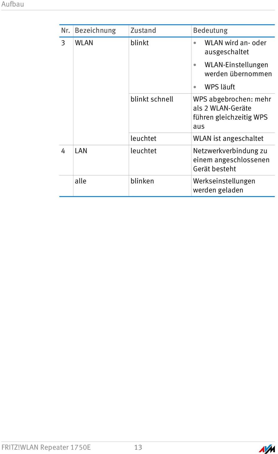 werden übernommen WPS läuft blinkt schnell WPS abgebrochen: mehr als 2 WLAN-Geräte führen