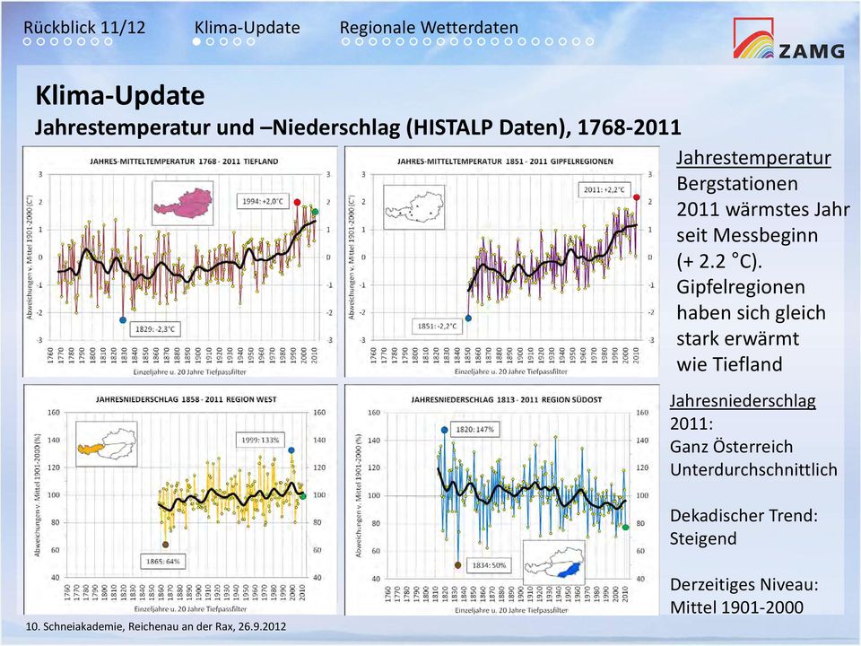 Gipfelregionen haben sich gleich stark erwärmt wie Tiefland Jahresniederschlag