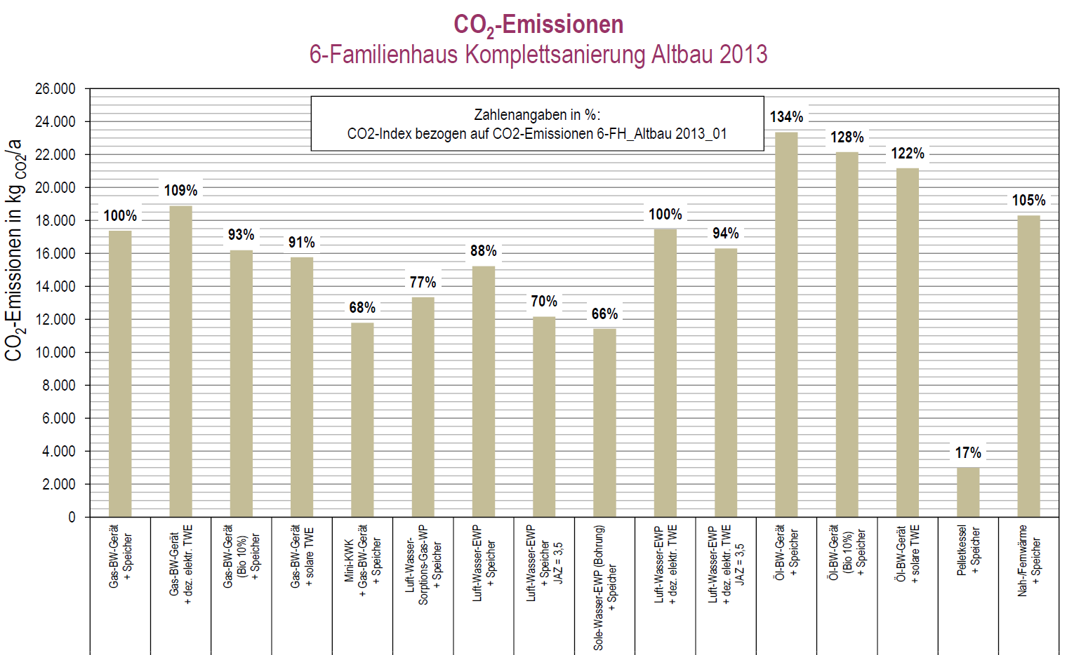 CO2-Emissionen im Bestand