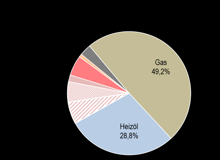 Anteile der genutzten Energieträger und Wärmeerzeuger im Bestand Derzeit 41,4 Mio. Wohnungen in Ein- und Mehrfamilienhäusern mit 20,5 Mio. Wärmeerzeugern im Bestand (2012) dazu: 350.