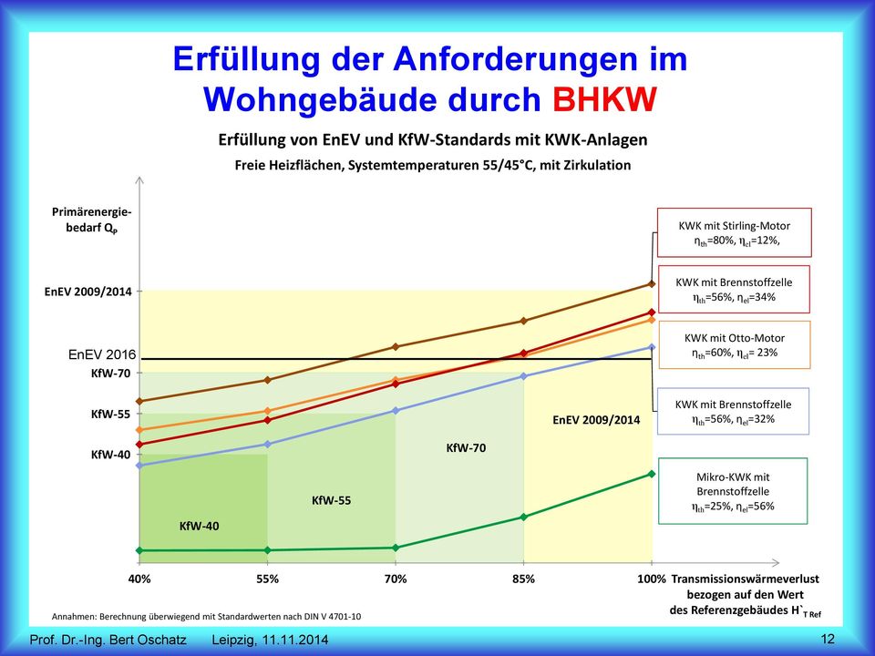 EnEV 2009/2014 KWK mit Otto-Motor η th =60%, η el = 23% KWK mit Brennstoffzelle η th =56%, η el =32% KfW-40 KfW-70 KfW-40 KfW-55 Mikro-KWK mit Brennstoffzelle η th