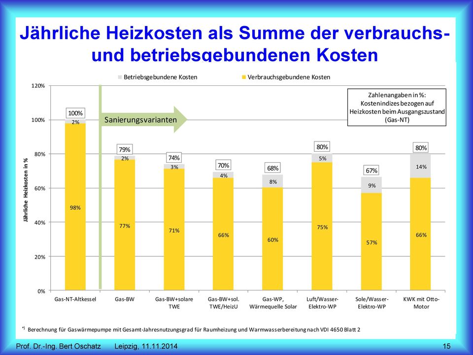 80% 14% 98% 40% 77% 71% 66% 60% 75% 57% 66% 20% 0% Gas-NT-Altkessel Gas-BW Gas-BW+solare TWE Gas-BW+sol.