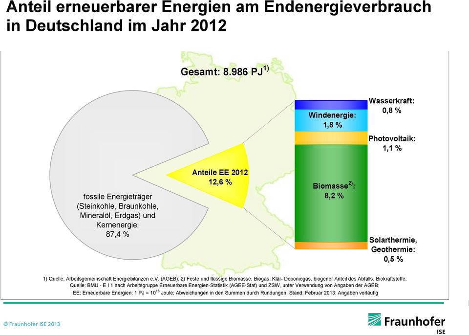 % Solarthermie, Geothermie: 0,5 % 1) Quelle: Arbeitsgemeinschaft Energiebilanzen e.v.