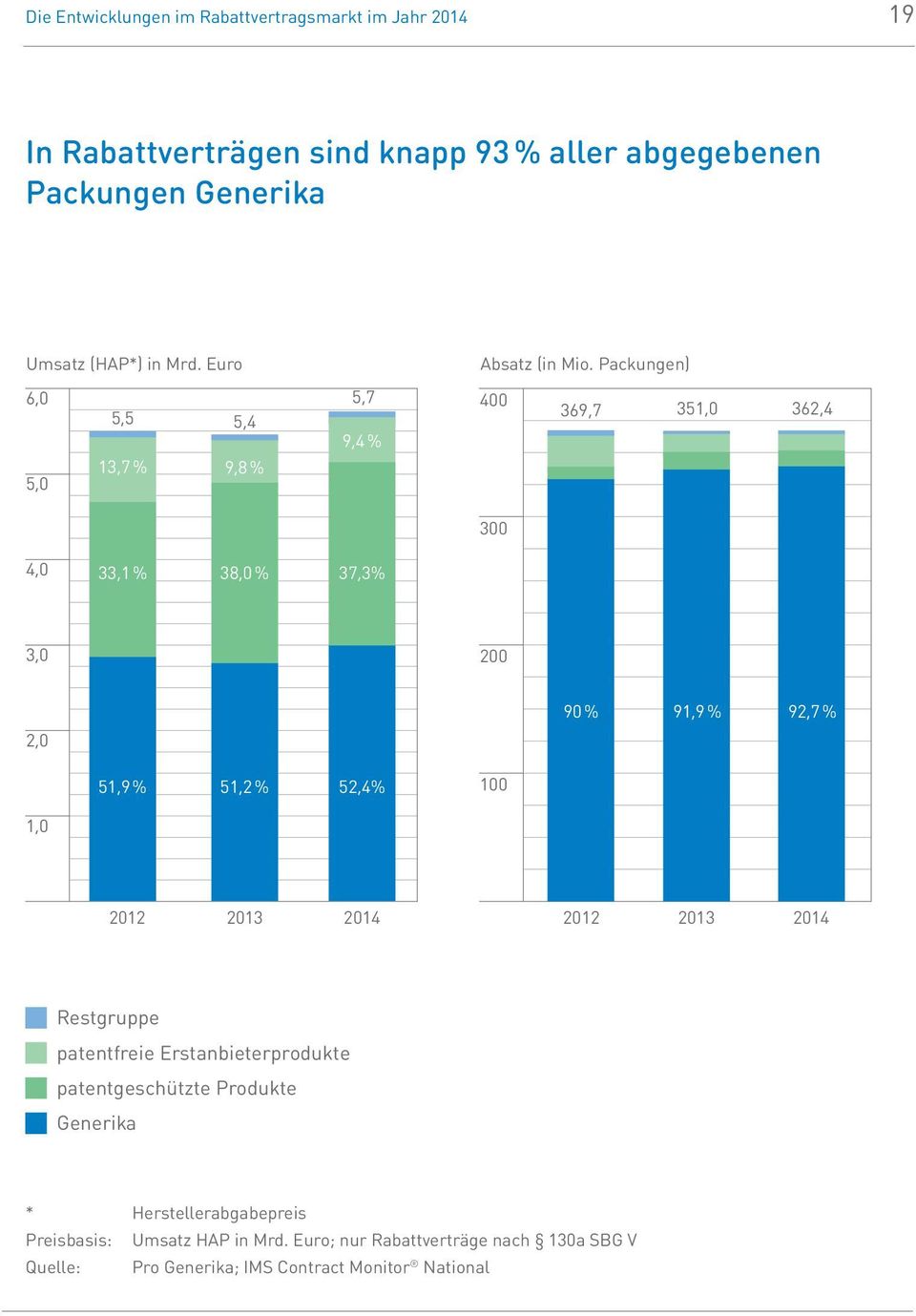 Packungen) 6,0 5,0 5,5 13,7 % 5,4 9,8 % 5,7 9,4 % 400 369,7 351,0 362,4 300 4,0 33,1 % 38,0 % 37,3% 3,0 200 90 % 91,9 % 92,7 % 2,0 51,9 % 51,2 %