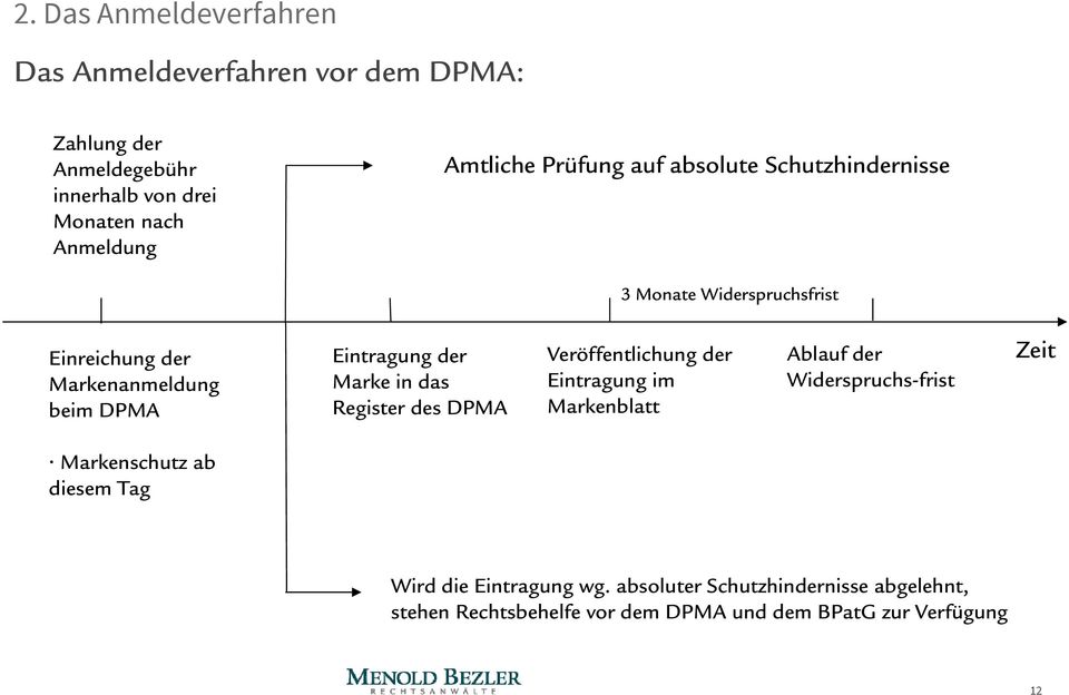Marke in das Register des DPMA Veröffentlichung der Eintragung im Markenblatt Ablauf der Widerspruchs-frist Zeit Markenschutz ab