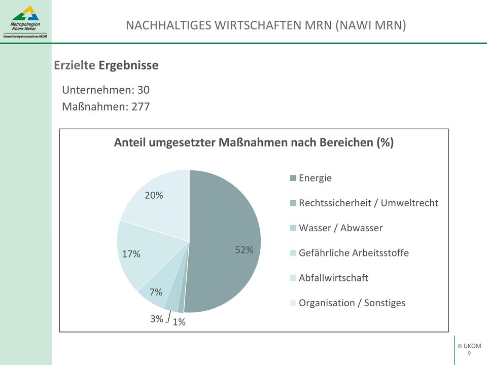 Bereichen (%) 20% Energie Rechtssicherheit / Umweltrecht 17% 52% Wasser
