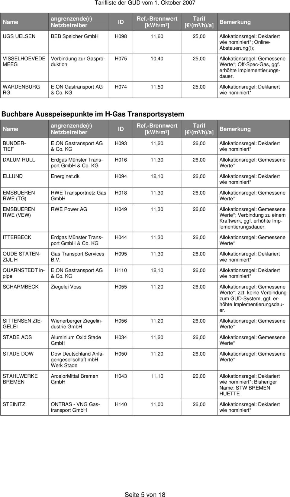 H074 11,50 25,00 Allokationsregel: Deklariert Buchbare Ausspeisepunkte im H-Gas Transportsystem BUNDER- TIEF DALUM RULL Erdgas Münster Transport H093 11,20 26,00 Allokationsregel: Deklariert H016